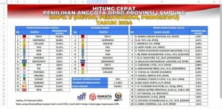 Calon Legislatif DPRD Lampung Dapil 3 Dari PDI Perjuangan, Nanda Indira Unggul Sementara Dari Semua Calon